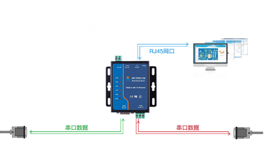 RS232串口服務(wù)器常用在哪里？未來還會持續(xù)用嗎？