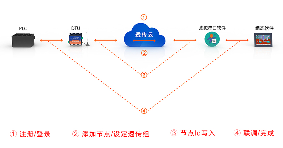 只需四步，快速使用透傳云