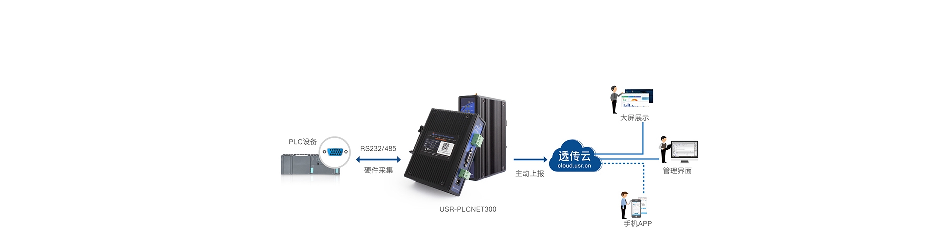 單串口工業(yè)PLC云網(wǎng)關(guān)快速采集，主動(dòng)上報(bào)