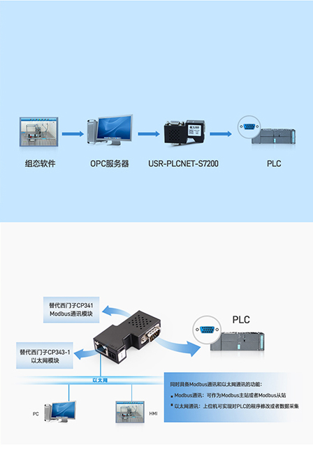 PLC̫Wf(xi)hDQopcͨͶվͨӍ
