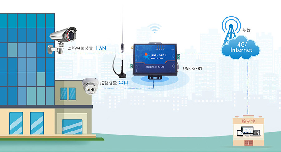 4G工業(yè)路由器的應用場景：內貿穿透特征更適用于監(jiān)控、安防