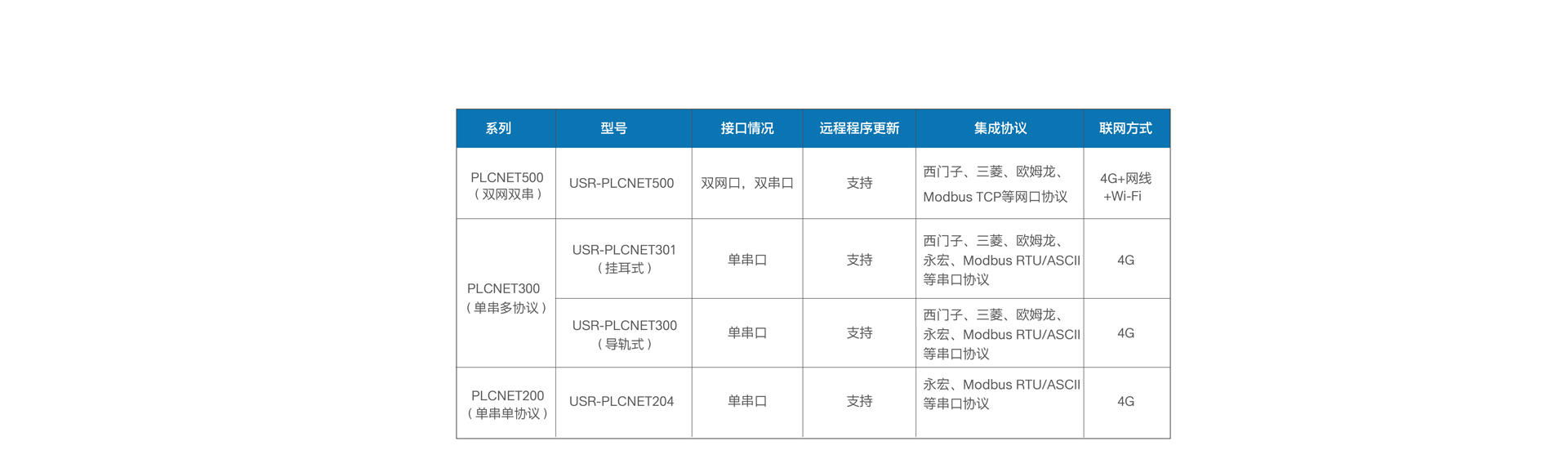 雙網口PLC云網關產品參數(shù)