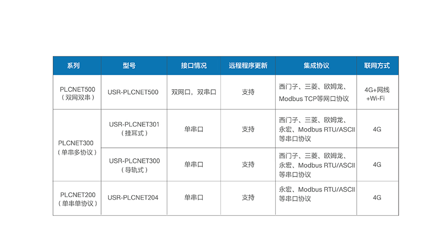 雙網口PLC云網關產品參數(shù)