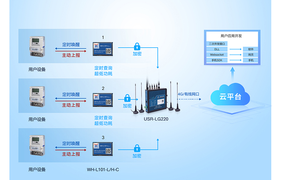 LoRa無線網(wǎng)關(guān)：多種工作模式應(yīng)用廣，時分復用干擾小